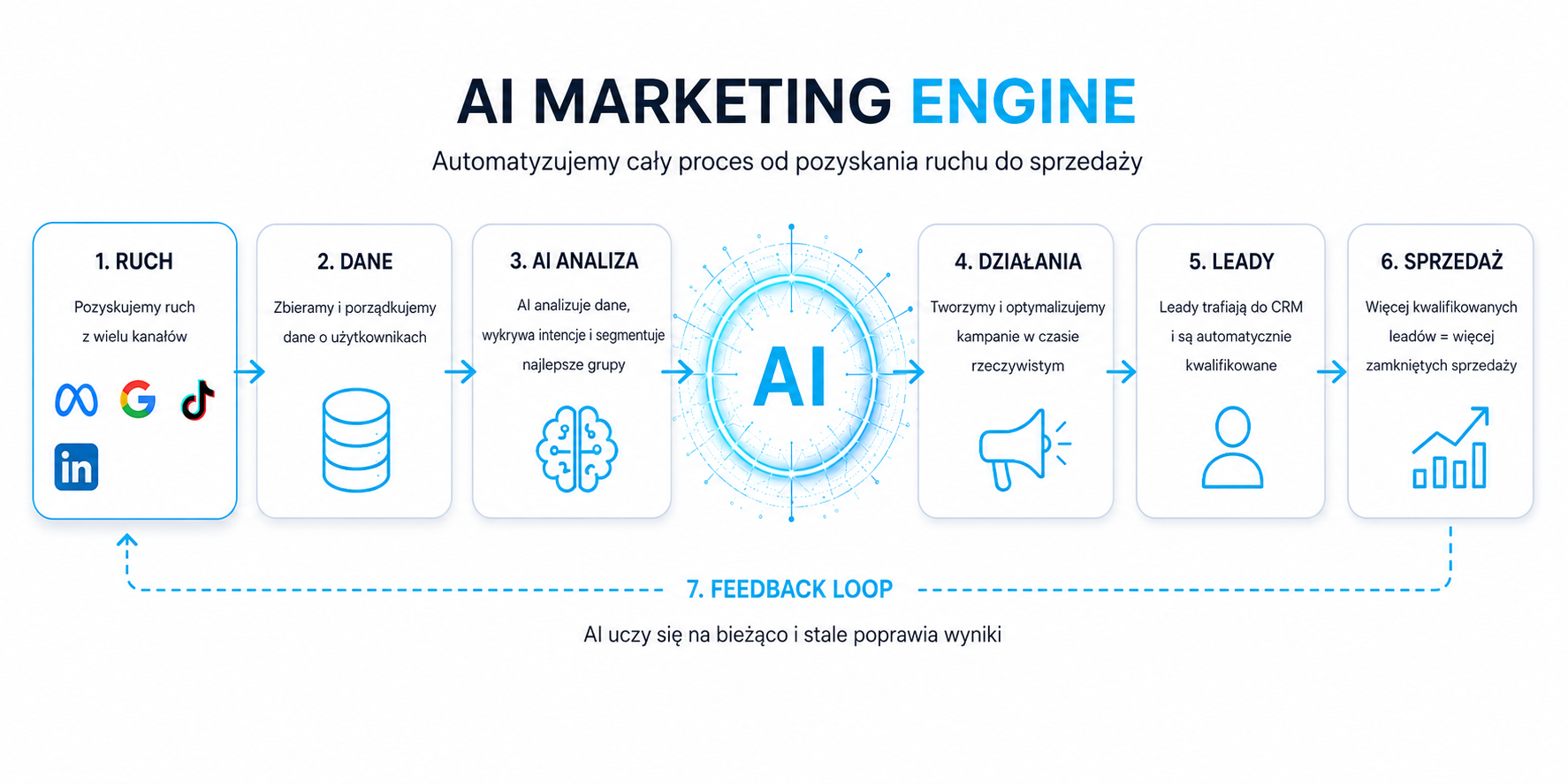 AI Marketing Engine